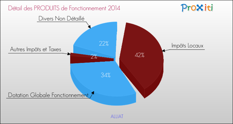 Décomposition du Budget de Fonctionnement 2014 de la commune de ALLIAT Budget de Fonctionnement 2014 pour la commune de ALLIAT