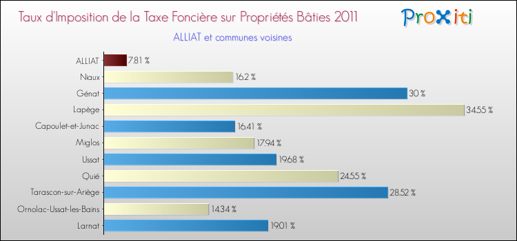Taux d'imposition de la taxe foncière sur le bati 2011 pour ALLIAT et les communes proches Comparaison des taux d'imposition de la taxe foncière sur le bati 2011 pour ALLIAT et les communes voisines