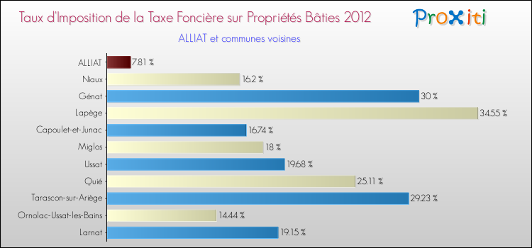 Taux d'imposition de la taxe foncière sur le bati 2012 pour ALLIAT et les communes proches Comparaison des taux d'imposition de la taxe foncière sur le bati 2012 pour ALLIAT et les communes voisines