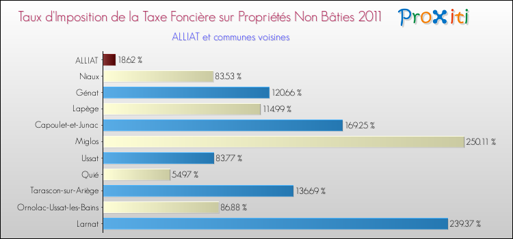 Taux d'imposition de la taxe foncière sur les immeubles et terrains non batis 2011 pour ALLIAT et les communes proches Comparaison des taux d'imposition de la taxe foncière sur les immeubles et terrains non batis 2011 pour ALLIAT et les communes voisines