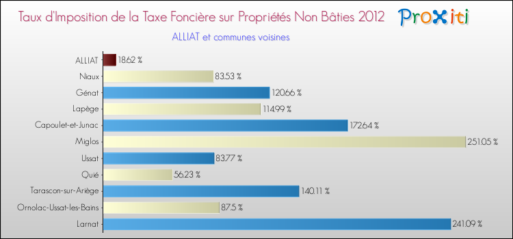 Taux d'imposition de la taxe foncière sur les immeubles et terrains non batis 2012 pour ALLIAT et les communes proches Comparaison des taux d'imposition de la taxe foncière sur les immeubles et terrains non batis 2012 pour ALLIAT et les communes voisines
