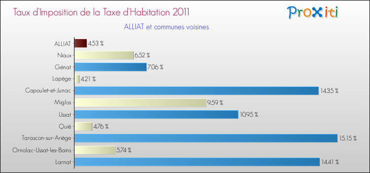Taux d'imposition de la taxe d'habitation 2011 pour ALLIAT et les communes proches Comparaison des taux d'imposition de la taxe d'habitation 2011 pour ALLIAT et les communes voisines