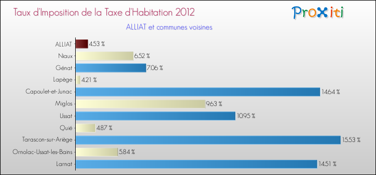 Taux d'imposition de la taxe d'habitation 2012 pour ALLIAT et les communes proches Comparaison des taux d'imposition de la taxe d'habitation 2012 pour ALLIAT et les communes voisines