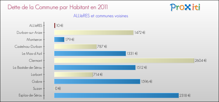 Dette par habitant de la commune en 2011 pour ALLIèRES et les communes proches Comparaison de la dette par habitant de la commune en 2011 pour ALLIèRES et les communes voisines