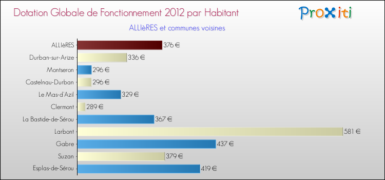 Montant des dotations globales de fonctionnement DGF par Habitant pour ALLIèRES et les communes proches Comparaison des des dotations globales de fonctionnement DGF par habitant pour ALLIèRES et les communes voisines