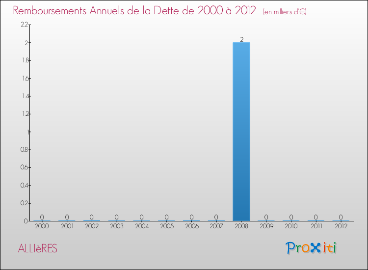 Evolution de l'annuité de la dette pour la commune de ALLIèRES de 2000 à 2012 Annuités de la dette pour ALLIèRES de 2000 à 2012