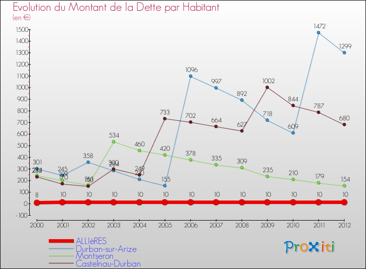 Evolution de la dette par habitant pour la commune de ALLIèRES et les communes proches de 2000 à 2012 Comparaison de la dette par habitant pour ALLIèRES et les communes voisines de 2000 à 2012