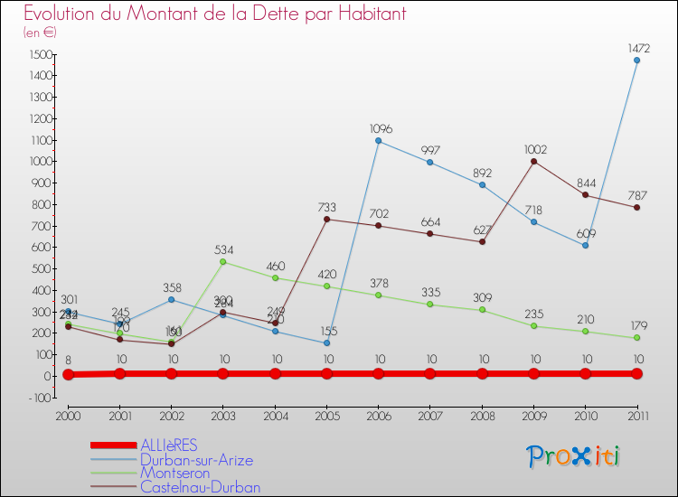 Evolution de la dette par habitant pour la commune de ALLIèRES et les communes proches Comparaison de la dette par habitant pour ALLIèRES et les communes voisines
