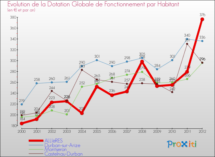 Evolution et montant de la dotation globale de fonctionnement par Habitant pour ALLIèRES et les communes proches Comparaison des dotations globales de fonctionnement par habitant pour ALLIèRES et les communes voisines