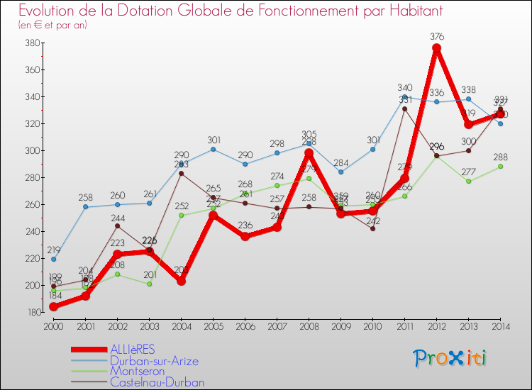 Evolution et montant de la dotation globale de fonctionnement par Habitant pour ALLIèRES et les communes proches de 2000 à 2014. Comparaison des dotations globales de fonctionnement par habitant pour ALLIèRES et les communes voisines de 2000 à 2014.