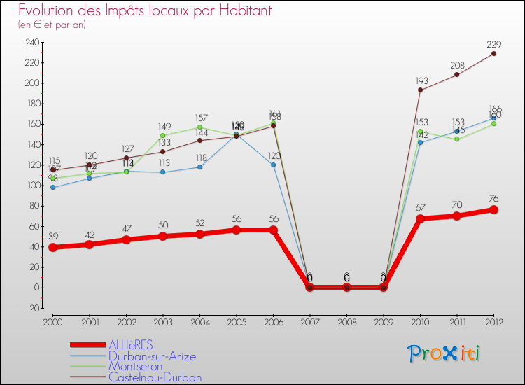Evolution et montant des impôts locaux par Habitant pour ALLIèRES et les communes proches Comparaison des impôts locaux par habitant pour ALLIèRES et les communes voisines