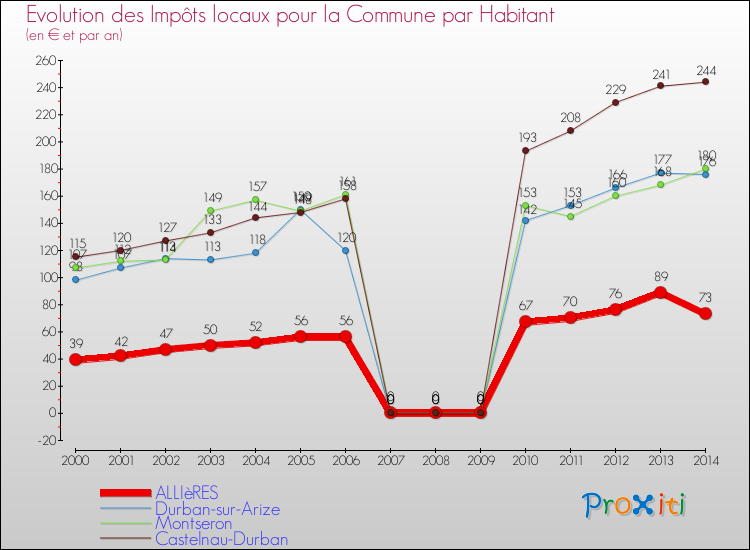 Evolution et montant des impôts locaux par Habitant pour ALLIèRES et les communes proches de 2000 à 2014 Comparaison des impôts locaux par habitant pour ALLIèRES et les communes voisines de 2000 à 2014
