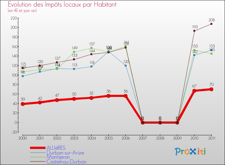 Evolution et montant des impôts locaux par Habitant pour ALLIèRES et les communes proches Comparaison des impôts locaux par habitant pour ALLIèRES et les communes voisines