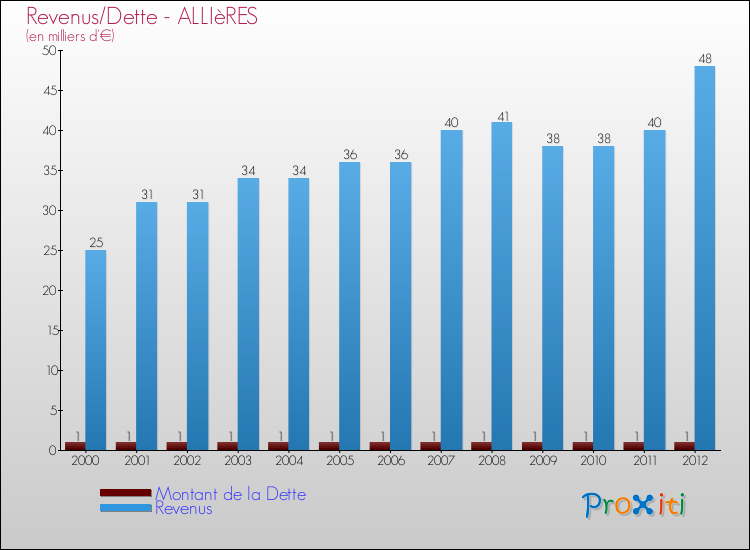 Evolution comparée de la dette et des revenus pour la commune de ALLIèRES de 2000 à 2012 Comparaison de la dette et des revenus pour ALLIèRES de 2000 à 2012
