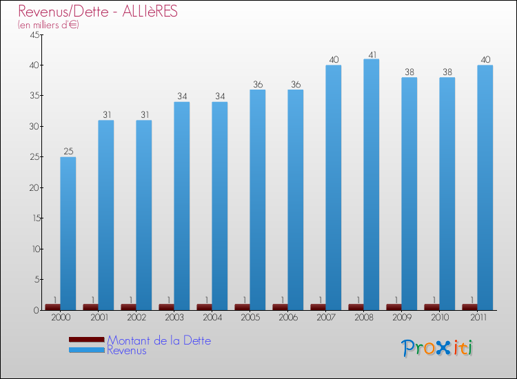 Evolution comparée de la dette et des revenus pour la commune de ALLIèRES de 2000 à 2011 Comparaison de la dette et des revenus pour ALLIèRES de 2000 à 2011