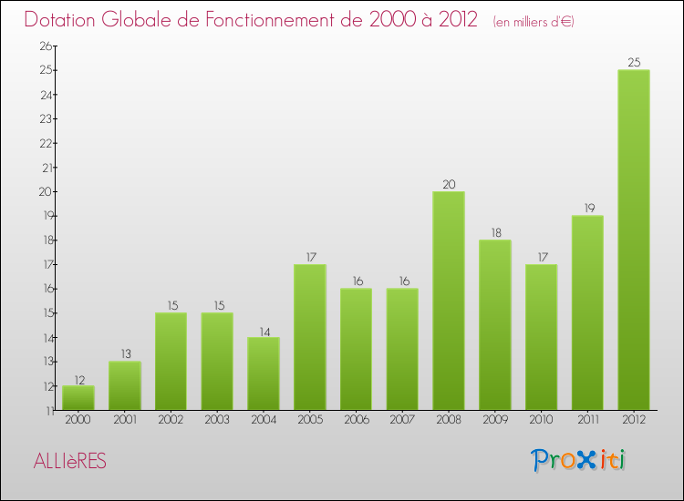 Evolution du montant de la Dotation Globale de Fonctionnement pour la commune de ALLIèRES de 2000 à 2012 Evolution du montant de la Dotation Globale de Fonctionnement pour ALLIèRES de 2000 à 2012