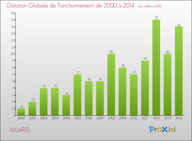 Evolution du montant de la Dotation Globale de Fonctionnement pour la commune de ALLIèRES de 2000 à 2014 Evolution du montant de la Dotation Globale de Fonctionnement pour ALLIèRES de 2000 à 2014