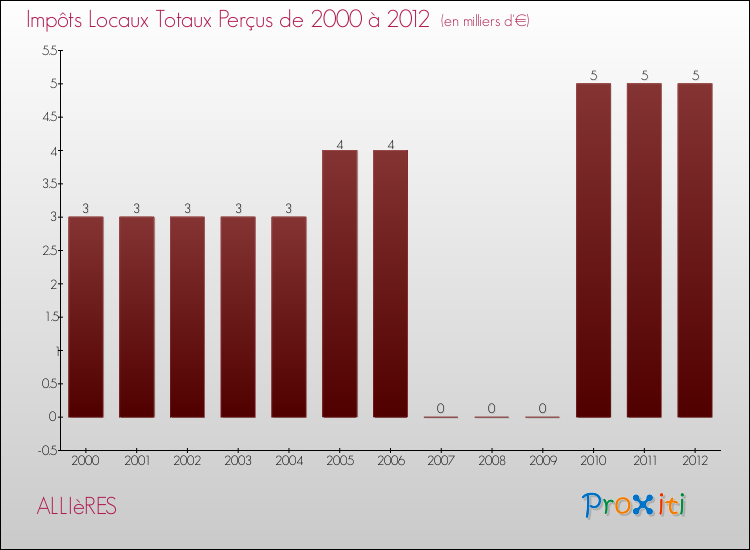 Evolution des Impôts Locaux pour la commune de ALLIèRES de 2000 à 2012 Evolution des Impôts Locaux pour ALLIèRES de 2000 à 2012