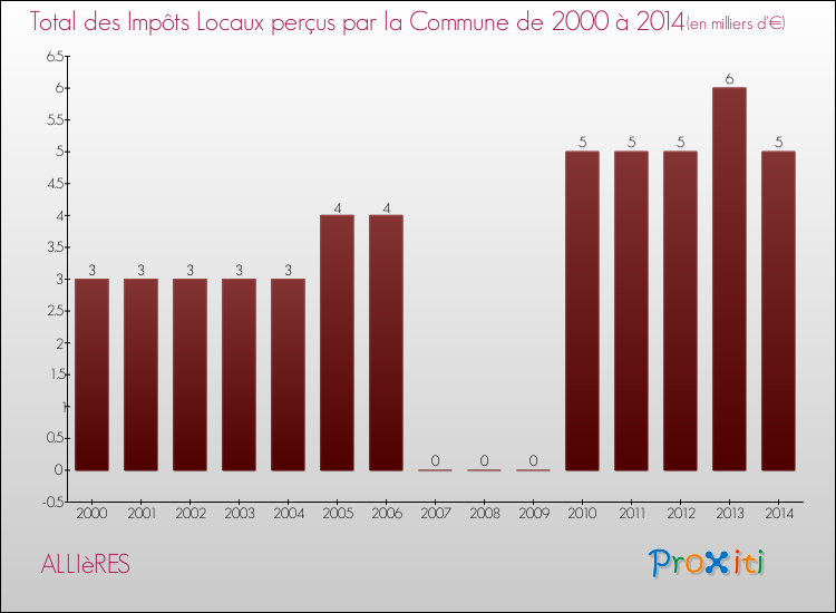 Evolution des Impôts Locaux pour la commune de ALLIèRES de 2000 à 2014 Evolution des Impôts Locaux pour ALLIèRES de 2000 à 2014