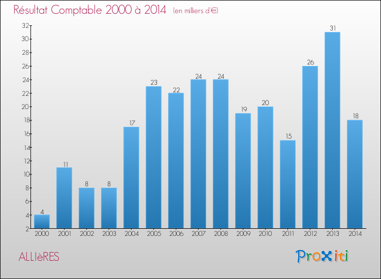 Evolution du résultat comptable pour la commune de ALLIèRES de 2000 à 2014 Evolution du résultat comptable pour ALLIèRES de 2000 à 2014