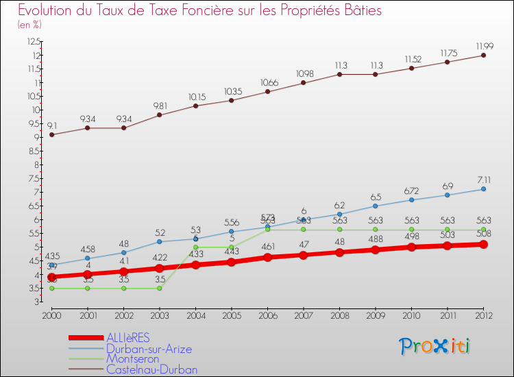 Evolution du taux de la taxe foncière sur le bati pour ALLIèRES et les communes proches de 2000 à 2012 Comparaison des taux de taxe foncière sur le bati pour ALLIèRES et les communes voisines de 2000 à 2012