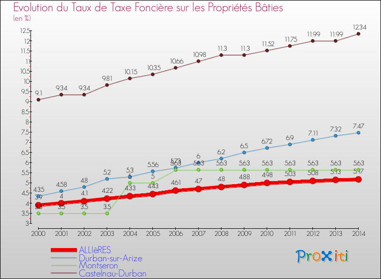 Evolution du taux de la taxe foncière sur le bati pour ALLIèRES et les communes proches de 2000 à 2014 Comparaison des taux de taxe foncière sur le bati pour ALLIèRES et les communes voisines de 2000 à 2014
