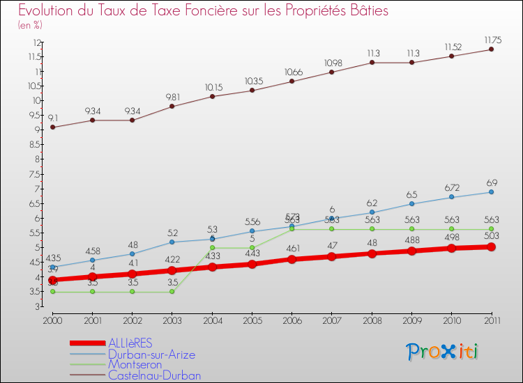 Evolution du taux de la taxe foncière sur le bati pour ALLIèRES et les communes proches Comparaison des taux de taxe foncière sur le bati pour ALLIèRES et les communes voisines