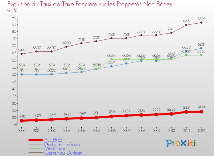 Evolution du taux de la taxe foncière sur les immeubles et terrains non batis pour ALLIèRES et les communes proches de 2000 à 2012 Comparaison des taux de la taxe foncière sur les immeubles et terrains non batis pour ALLIèRES et les communes voisines de 2000 à 2012