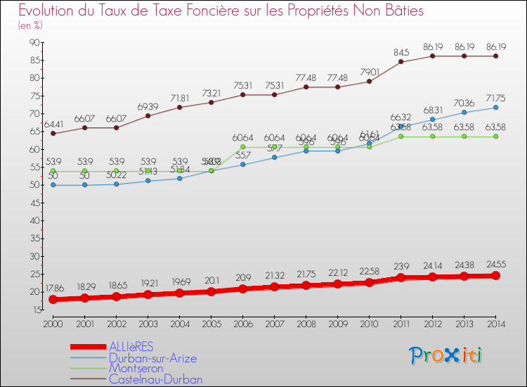 Evolution du taux de la taxe foncière sur les immeubles et terrains non batis pour ALLIèRES et les communes proches de 2000 à 2014 Comparaison des taux de la taxe foncière sur les immeubles et terrains non batis pour ALLIèRES et les communes voisines de 2000 à 2014