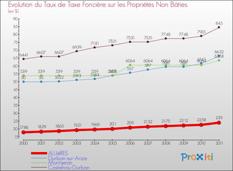 Evolution du taux de la taxe foncière sur les immeubles et terrains non batis pour ALLIèRES et les communes proches Comparaison des taux de la taxe foncière sur les immeubles et terrains non batis pour ALLIèRES et les communes voisines