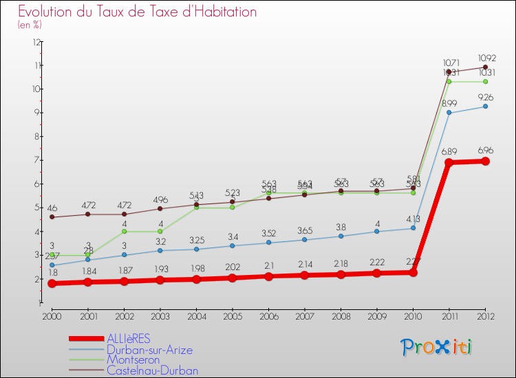 Evolution du taux de la taxe d'habitation pour ALLIèRES et les communes proches Comparaison des taux de la taxe d'habitation pour ALLIèRES et les communes voisines