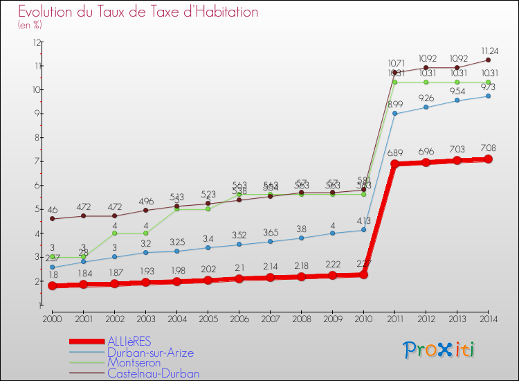Evolution du taux de la taxe d'habitation pour ALLIèRES et les communes proches de 2000 à 2014 Comparaison des taux de la taxe d'habitation pour ALLIèRES et les communes voisines de 2000 à 2014
