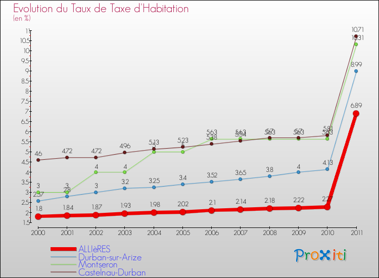 Evolution du taux de la taxe d'habitation pour ALLIèRES et les communes proches Comparaison des taux de la taxe d'habitation pour ALLIèRES et les communes voisines