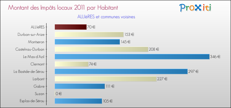Montant des impôts locaux par Habitant pour ALLIèRES et les communes proches Comparaison des impôts locaux par habitant pour ALLIèRES et les communes voisines