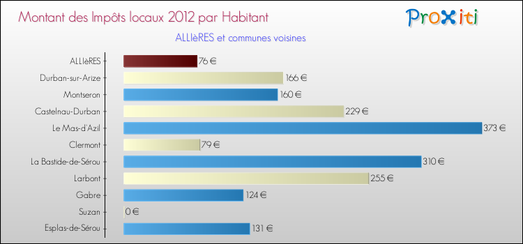 Montant des impôts locaux par Habitant pour ALLIèRES et les communes proches Comparaison des impôts locaux par habitant pour ALLIèRES et les communes voisines