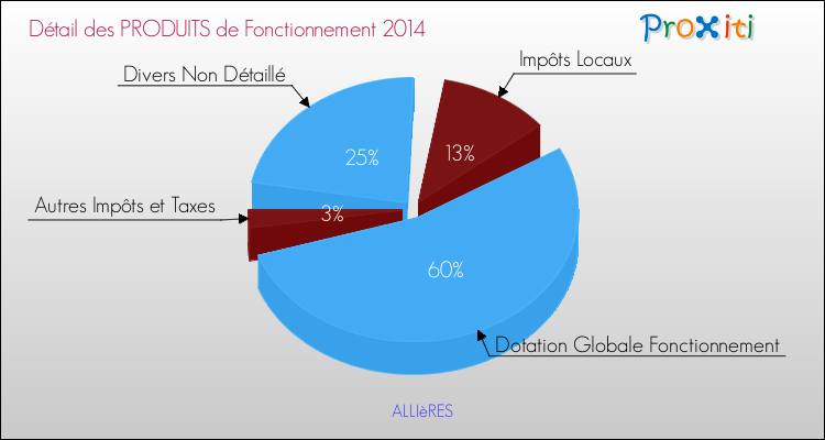 Décomposition du Budget de Fonctionnement 2014 de la commune de ALLIèRES Budget de Fonctionnement 2014 pour la commune de ALLIèRES