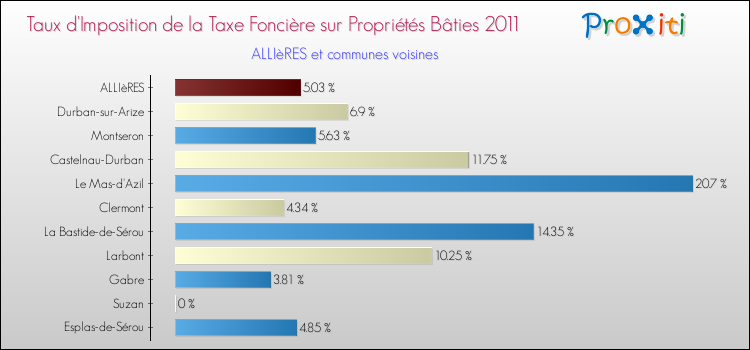 Taux d'imposition de la taxe foncière sur le bati 2011 pour ALLIèRES et les communes proches Comparaison des taux d'imposition de la taxe foncière sur le bati 2011 pour ALLIèRES et les communes voisines
