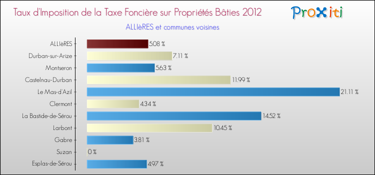 Taux d'imposition de la taxe foncière sur le bati 2012 pour ALLIèRES et les communes proches Comparaison des taux d'imposition de la taxe foncière sur le bati 2012 pour ALLIèRES et les communes voisines