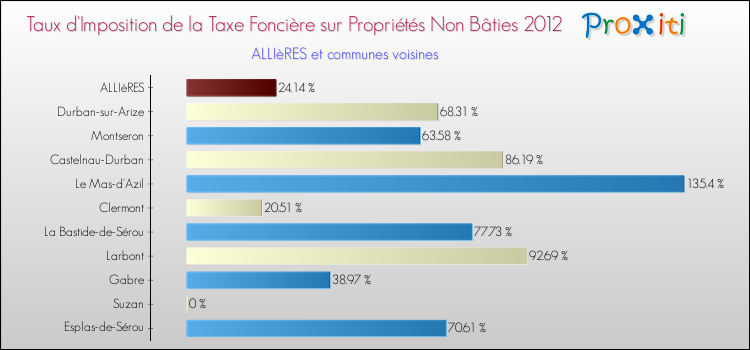 Taux d'imposition de la taxe foncière sur les immeubles et terrains non batis 2012 pour ALLIèRES et les communes proches Comparaison des taux d'imposition de la taxe foncière sur les immeubles et terrains non batis 2012 pour ALLIèRES et les communes voisines