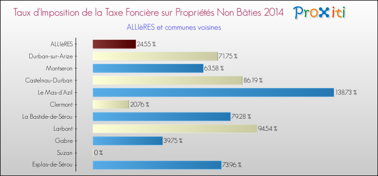 Taux d'imposition de la taxe foncière sur les immeubles et terrains non batis 2014 pour ALLIèRES et les communes proches Comparaison des taux d'imposition de la taxe foncière sur les immeubles et terrains non batis 2014 pour ALLIèRES et les communes voisines