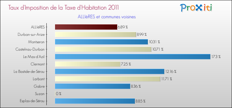 Taux d'imposition de la taxe d'habitation 2011 pour ALLIèRES et les communes proches Comparaison des taux d'imposition de la taxe d'habitation 2011 pour ALLIèRES et les communes voisines