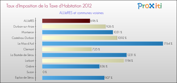 Taux d'imposition de la taxe d'habitation 2012 pour ALLIèRES et les communes proches Comparaison des taux d'imposition de la taxe d'habitation 2012 pour ALLIèRES et les communes voisines