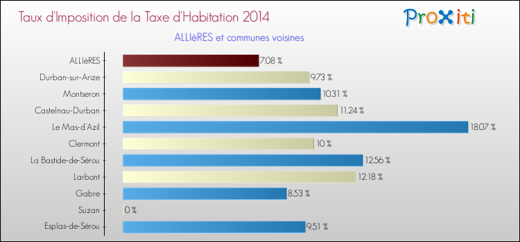 Taux d'imposition de la taxe d'habitation 2014 pour ALLIèRES et les communes proches Comparaison des taux d'imposition de la taxe d'habitation 2014 pour ALLIèRES et les communes voisines