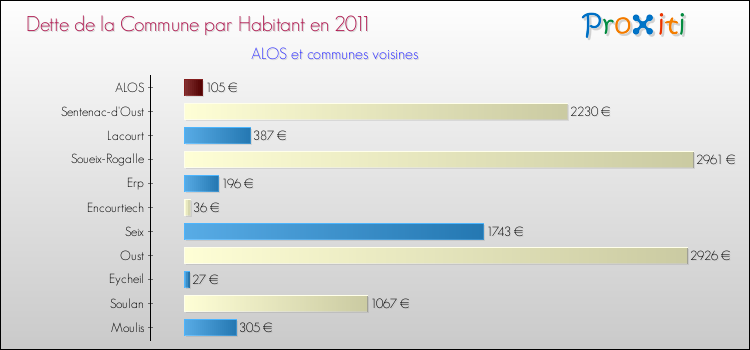 Dette par habitant de la commune en 2011 pour ALOS et les communes proches Comparaison de la dette par habitant de la commune en 2011 pour ALOS et les communes voisines