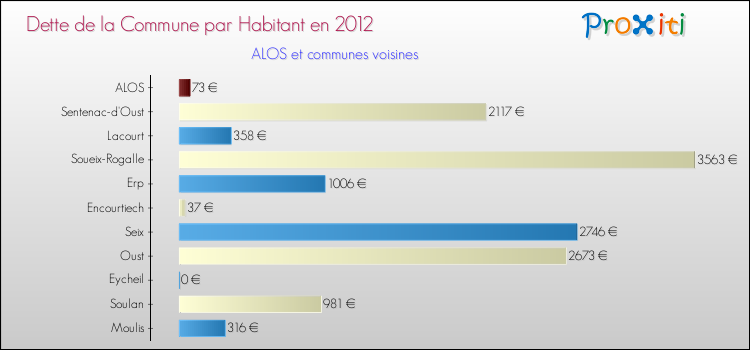 Dette par habitant de la commune en 2012 pour ALOS et les communes proches Comparaison de la dette par habitant de la commune en 2012 pour ALOS et les communes voisines