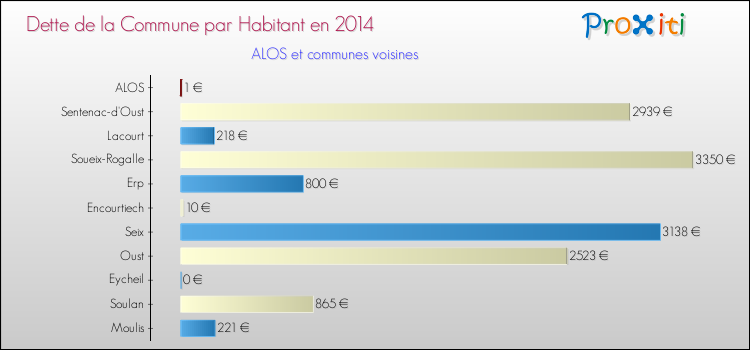 Dette par habitant de la commune en 2014 pour ALOS et les communes proches Comparaison de la dette par habitant de la commune en 2014 pour ALOS et les communes voisines