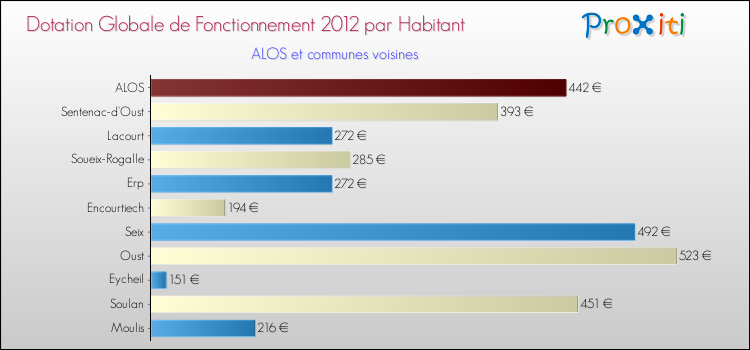 Montant des dotations globales de fonctionnement DGF par Habitant pour ALOS et les communes proches Comparaison des des dotations globales de fonctionnement DGF par habitant pour ALOS et les communes voisines