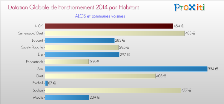 Montant des dotations globales de fonctionnement DGF par Habitant pour ALOS et les communes proches en 2014. Comparaison des des dotations globales de fonctionnement DGF par habitant pour ALOS et les communes voisines en 2014.