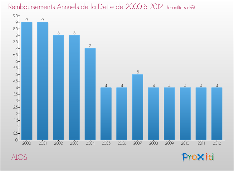 Evolution de l'annuité de la dette pour la commune de ALOS de 2000 à 2012 Annuités de la dette pour ALOS de 2000 à 2012