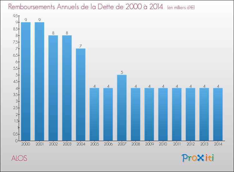 Evolution de l'annuité de la dette pour la commune de ALOS de 2000 à 2014 Annuités de la dette pour ALOS de 2000 à 2014